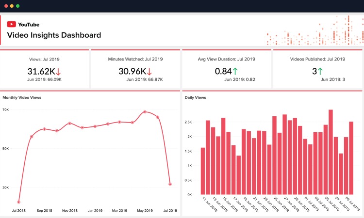 Contoh dashboard Youtube Analytics, Sumber: zohowebstatic.com